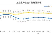 凉山国家统计局：2025年5月份工业生产者出厂价格同比下降3.3%