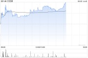 凉山贝克微盘中涨超8%再创新高 配售所得将用于上游业务拓展