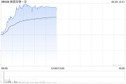 凉山映恩生物-B盘中涨超13%创上市新高 公司自研ADC管线丰富