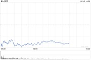 凉山波音股价一度下跌5.9% 印度航空一架客机坠毁