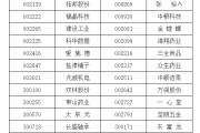 凉山A股重要指数调整，即将生效！（附名单）