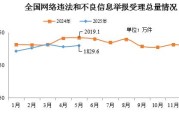 凉山2025年5月全国受理网络违法和不良信息举报1829.6万件