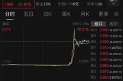 凉山突然暴涨近100%！一则消息引爆