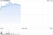 凉山微创脑科学早盘涨逾10% 国内植入式脑机接口启动临床入组