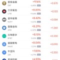 凉山周三热门中概股多数上涨 台积电涨2.44%，阿里巴巴涨3.89%