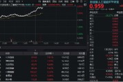 凉山算力大爆发！“易中天”飙涨超5%，创业板人工智能ETF华宝（159363）放量摸高3%