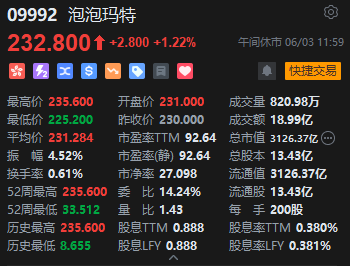 午评：(😀)港股恒指涨1.13% 科指涨0.59% 泡泡玛特再创历史新高