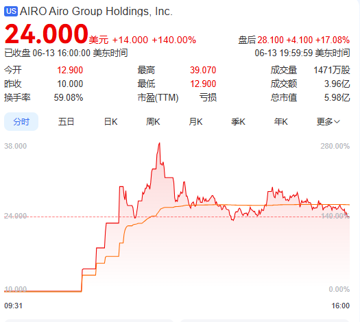 上市首日暴涨140% 军用无人机公司登(💉)陆纽交所 AI打造产品核心竞争力